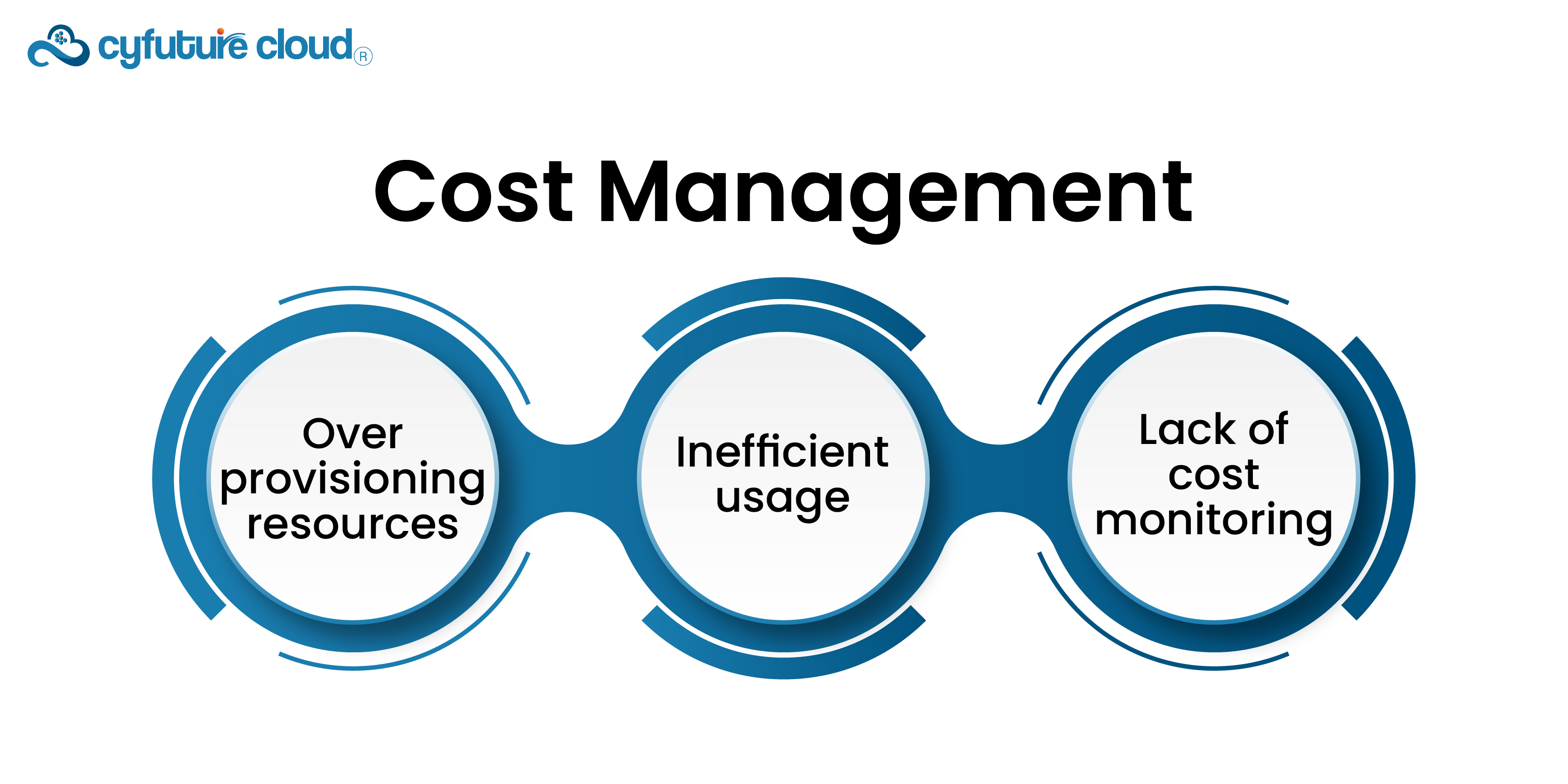 Cost Management